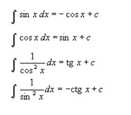 Formule integrale - tabel primitive uzuale derivate
