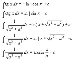 Formule integrale - tabel primitive uzuale derivate